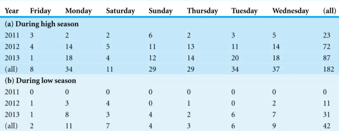 Table 2 Number of survey days by year and weekday.