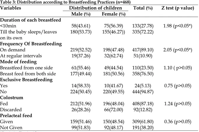 Table 3: Distribution according to Breastfeeding Practices (n=468) 