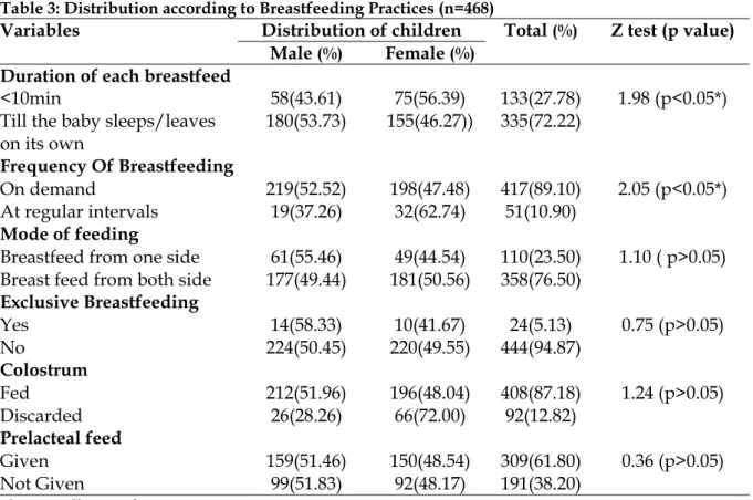 Table 3: Distribution according to Breastfeeding Practices (n=468) 