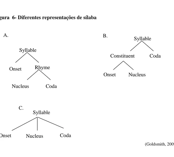 Figura  6- Diferentes representações de sílaba 