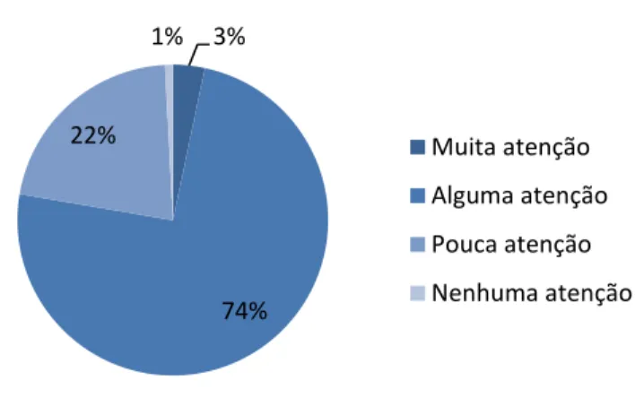 Figura 21. Distribuição da amostra por apreciação da qualidade da política institucional  de saúde no apoio à dor