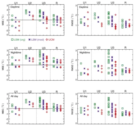 Fig. 5. Mean bias error (MBE) (left panels) and root mean squared error (RMSE) (right pan- pan-els) from statistical comparison of 2-m temperature at all surface stations during the daytime (09:00–17:00 LT), nighttime (01:00–05:00 LT and 21:00–24:00 LT), a