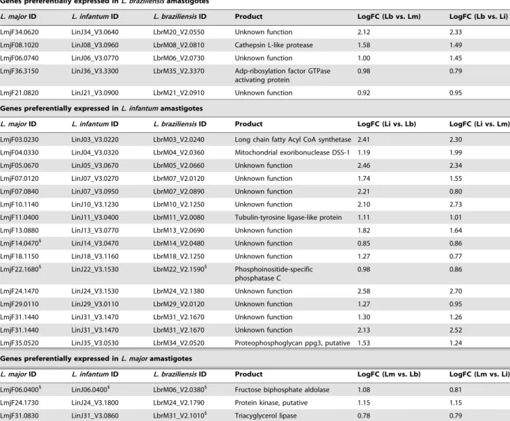 Table 3. Conserved genes preferentially expressed in amastigotes.