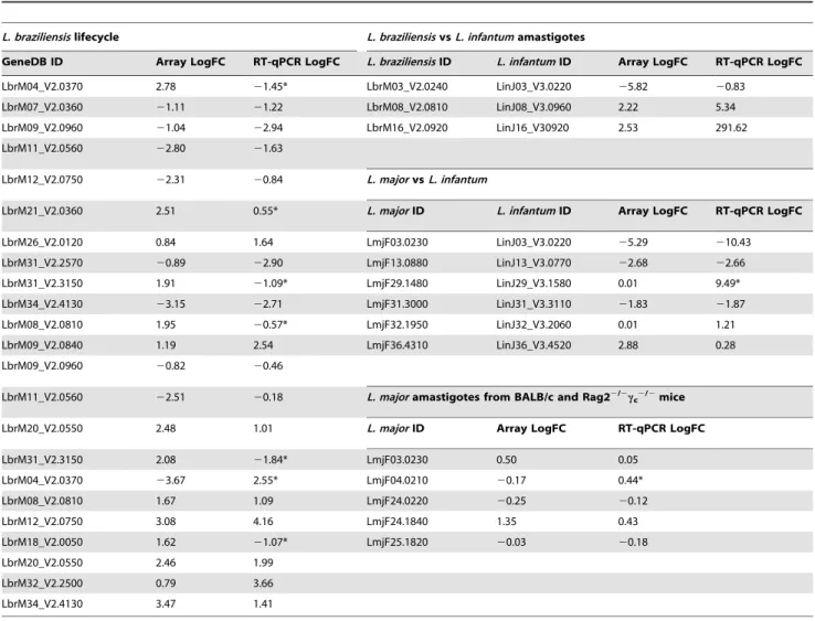 Table 1. Validation of microarray data by quantitative RT-PCR (RT-qPCR).