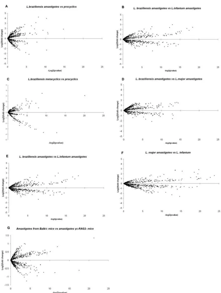 Figure 1. Expression profiling of gene subsets from three Leishmania genomes. Scatter plots (generated using Microsoft Excel) show the distribution of log 2 fold changes in RNA expression levels against their statistical significance (2log 2 p-value) for u