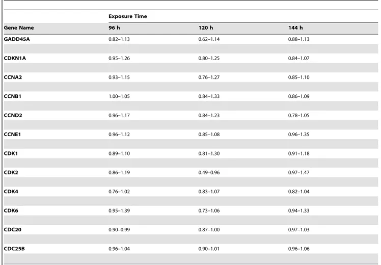 Table 1. The relative gene expression levels of the 12 cell cycle-related genes of the exposed NHEK cells relative to that of the unexposed controls