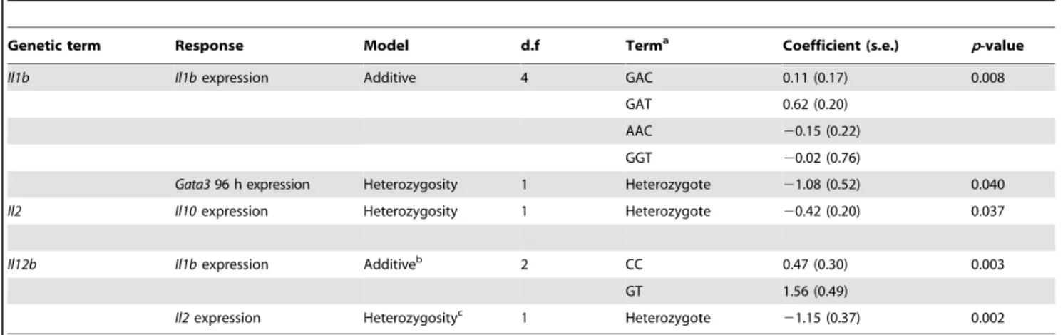 Table 3. Comparison of effect sizes for genetic versus intrinsic terms in immunological parameters.