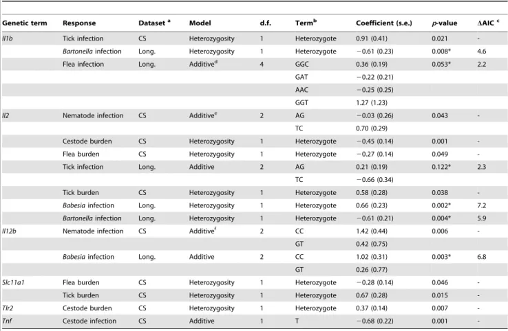 Table 4. Genetic terms significantly associated with variation in pathogen resistance.