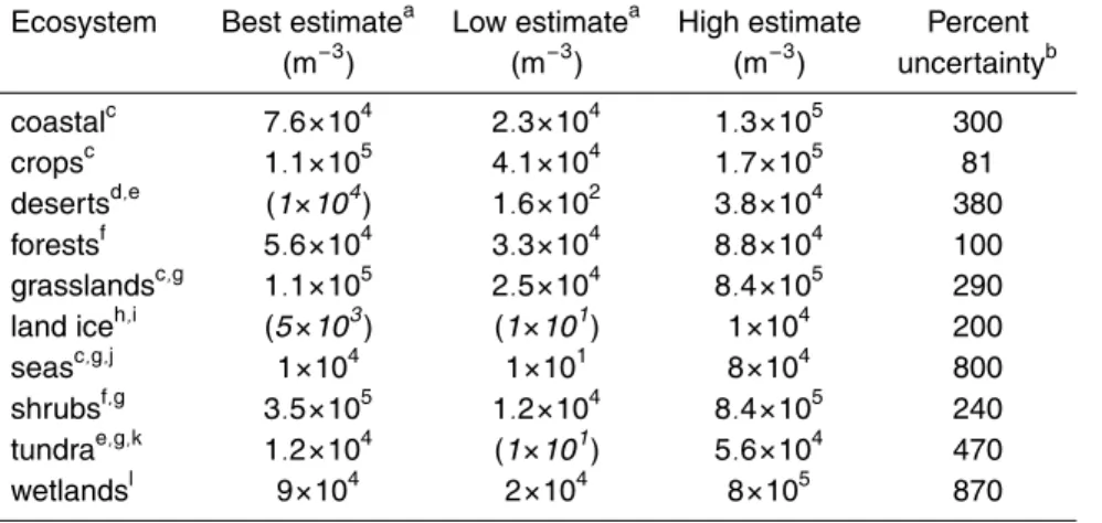 Table 3. Estimates of total mean bacterial concentration in near-surface air of various ecosys- ecosys-tem types, from Burrows et al