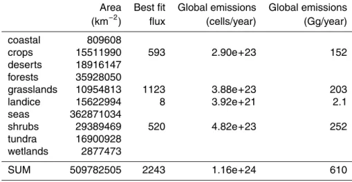 Table 4. Summary of estimated emissions of bacteria from all ecosystems (Method 2 best fit).
