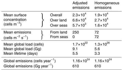 Table 5. Simulated global bacteria with adjusted emission fluxes (Method 2 positive best fit) and with homogeneous fluxes normalized to the global emissions.