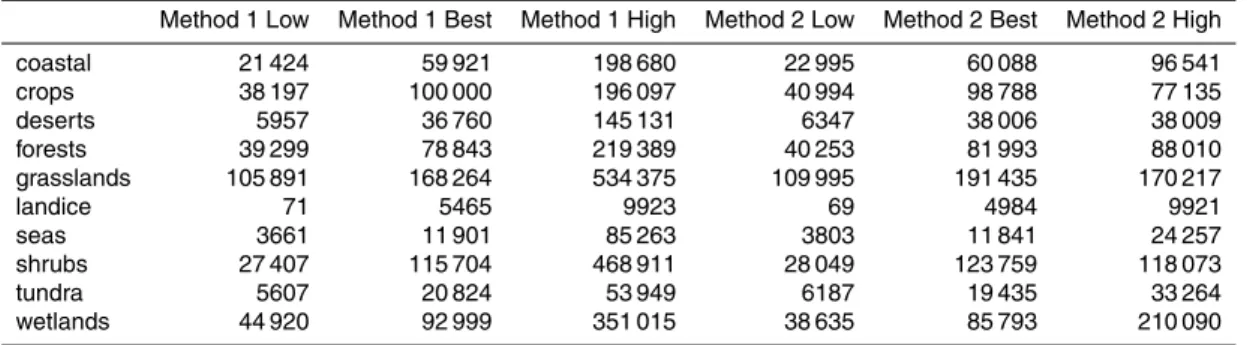 Table C2. Modelled concentrations from fits to literature estimates: low, best and high estimate.