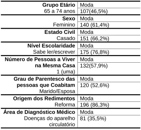 Gráfico 2- Distribuição da amostra quanto ao sexo e idade. 