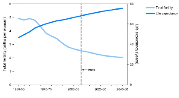 Figura  1-  Índice  de  fecundidade  e  esperança  de  vida  à  nascença:  Mundo,  1950-2050 (ONU, 2011)