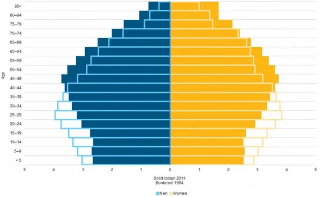 Figura  2-  Pirâmide  Populacional  UE-28,  1994  e  2014  (%  da  população  total). 