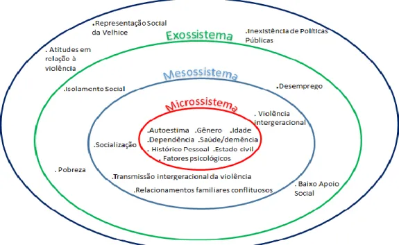 Figura 7- Fatores de risco do abuso de idosos no contexto familiar aplicado ao  Modelo Ecológico de Bronfenbrenner 