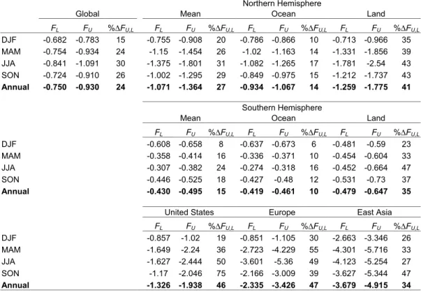 Table 5. Geographical variation of the upwelling top-of-the atmosphere forcings for aerosol on the LS and US of the hysteresis loop (F L and F U ) and their percent di ff erence ( ∆F U,L )