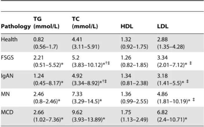 Table 2. Full lipid profile of different group (CON, FSGS, IgAN, MN and MCD). Pathology TG (mmol/L) TC (mmol/L) HDL LDL Health 0.82 (0.56–1.7) 4.41 (3.11–5.91) 1.32 (0.92–1.75) 2.88 (1.35–4.28) FSGS 2.21 (0.51–5.52)* 5.2 (3.83–10.12)* {` 1.26 (0.82–1.85) 3