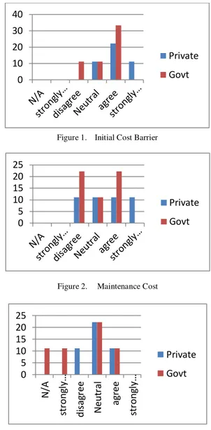 Figure 2 despite  ongoing  costs  analysis and  concludes that  both  private  and  government  hospitals  consider  it  as  a  barrier  but again private hospitals give more importance to this barrier  as they are strongly agree that cost is an issue