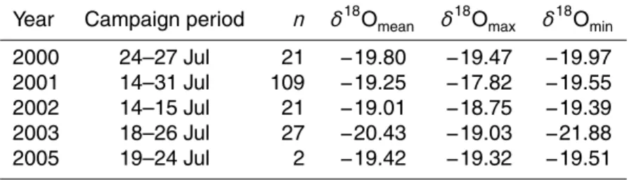 Table 2. Summary of δ 18 O (‰) mean and range in bulk water samples at Kuannersuit Glacier River.