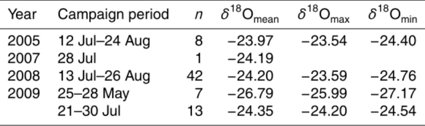 Table 3. Summary of δ 18 O (‰) mean and range in bulk water samples at Watson River.