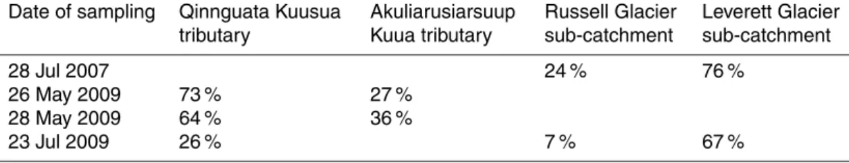 Table 4. Relative contributions from the Akuliarusiarsuup Kuua (sampling site #7) and Qin- Qin-nguata Kuussua (sampling site #8) tributaries to the total runo ﬀ of Watson River based on δ 18 O measurements