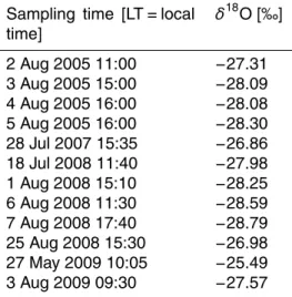 Table 5. δ 18 O values in bulk water emanating from a glacier portal at Russell Glacier (sampling site #1) within the Watson River catchment.