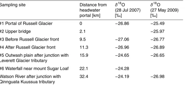 Table 6. Transects of the spatial variations in δ 18 O downstream along the river in Akuliarusiar- Akuliarusiar-suup Kuua from the headwaters of the Russell Glacier sub-catchment to the main sampling site at the Watson River outlet into the fjord Kangerlus