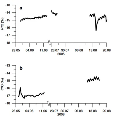 Figure 3. δ 18 O time-series in bulk river water draining Mittivakkat Gletscher in (a) 2005 and (b) 2008.