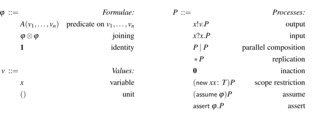 Figure 1: The syntax of processes