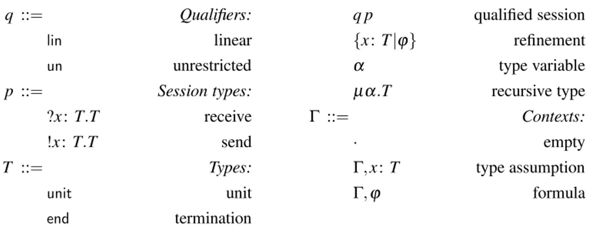Figure 3: The syntax of types and typing contexts
