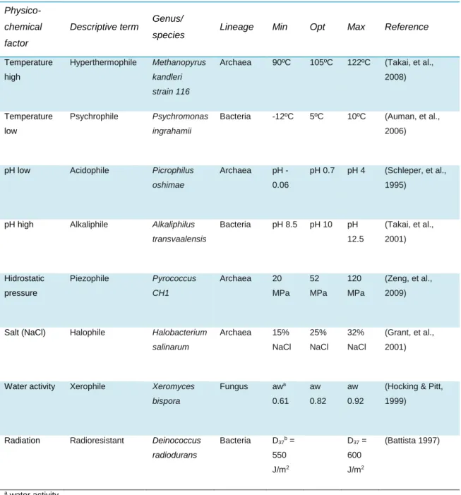 Table 1. Extremophiles and their characteristics. Adapted from Pearce (2012). 