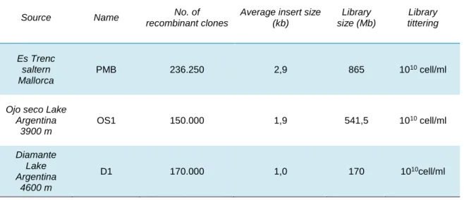 Table 2. Characteristics of the Metagenomic libraries 