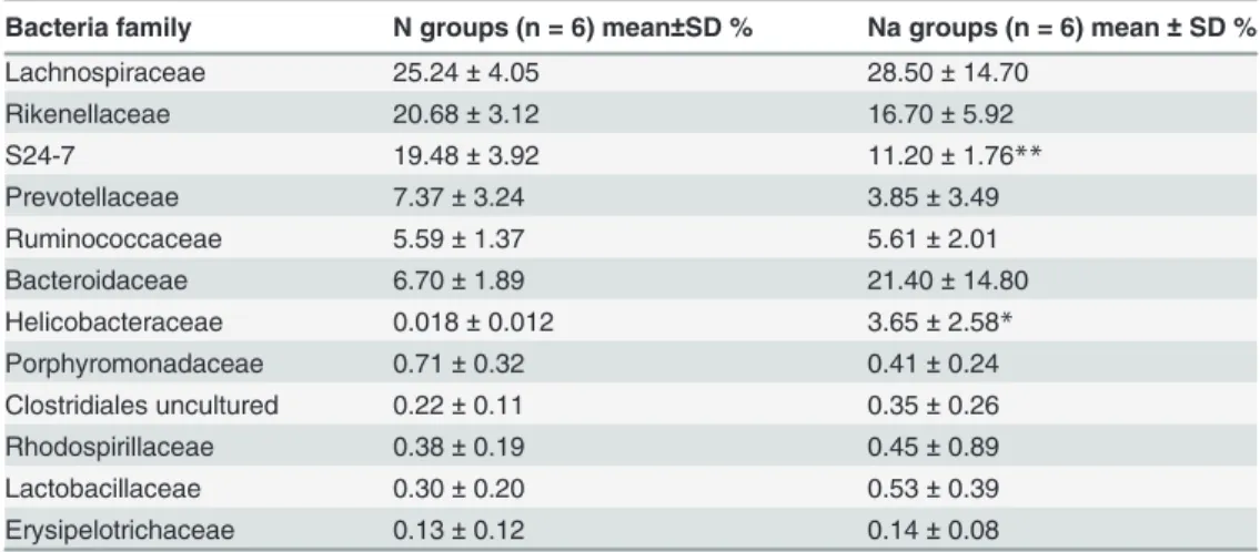 Table 4. Family-level comparison of fecal microbiota in normal (N) and L2-treated mice (Na).