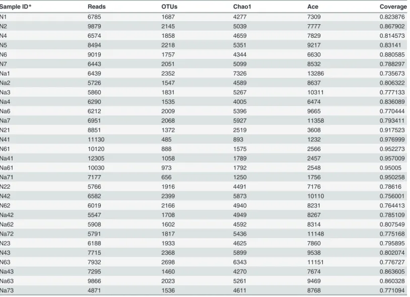 Table 1. 16S rRNA gene sequencing statistics from normal and L2-treated C57BL/6 mice.