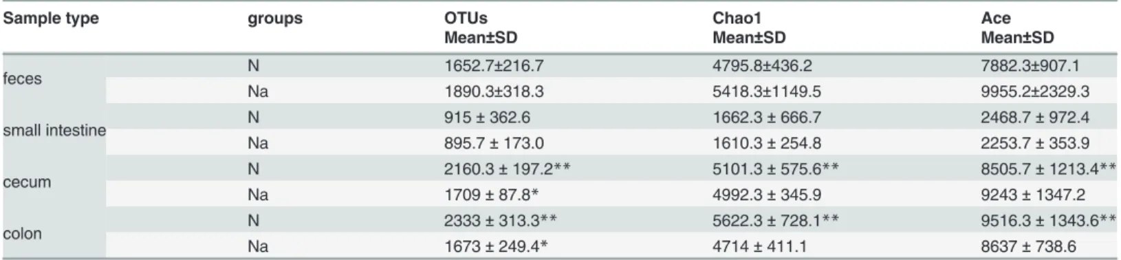 Table 2. Diversity of gut microbiota in normal mice (N) and L2-treated mice (Na).