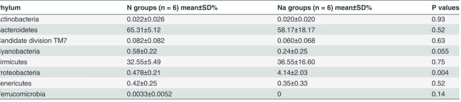 Table 3. Phylum-level comparison of fecal microbiota in normal (N) and L2-treated mice (Na).