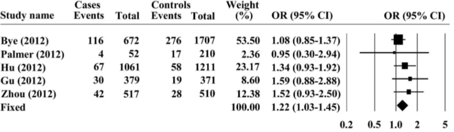 Figure 2.  Forest plots for the association of PLCE1 rs2274223 genotype with ESCC under recessive model