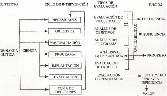 Figura 1 – Ciclo de intervenção, formas de avaliação e juízos de valor  (Fernández-Ballesteros, 2001, p