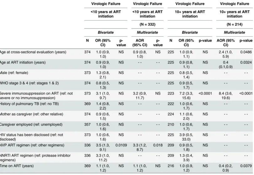 Table 3. Factors associated with virologic failure.