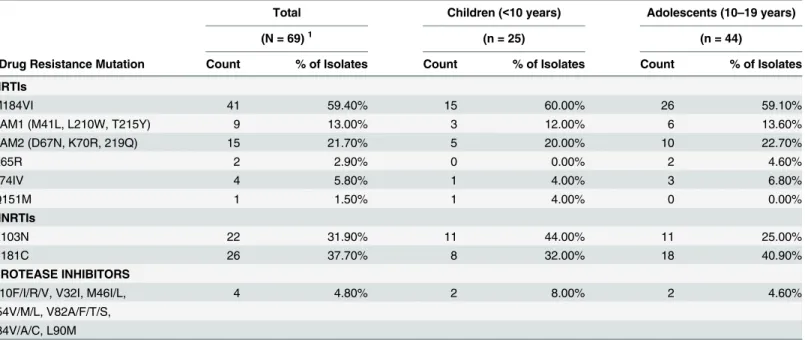 Table 4. Resistance mutations by age group at cross-sectional evaluation.