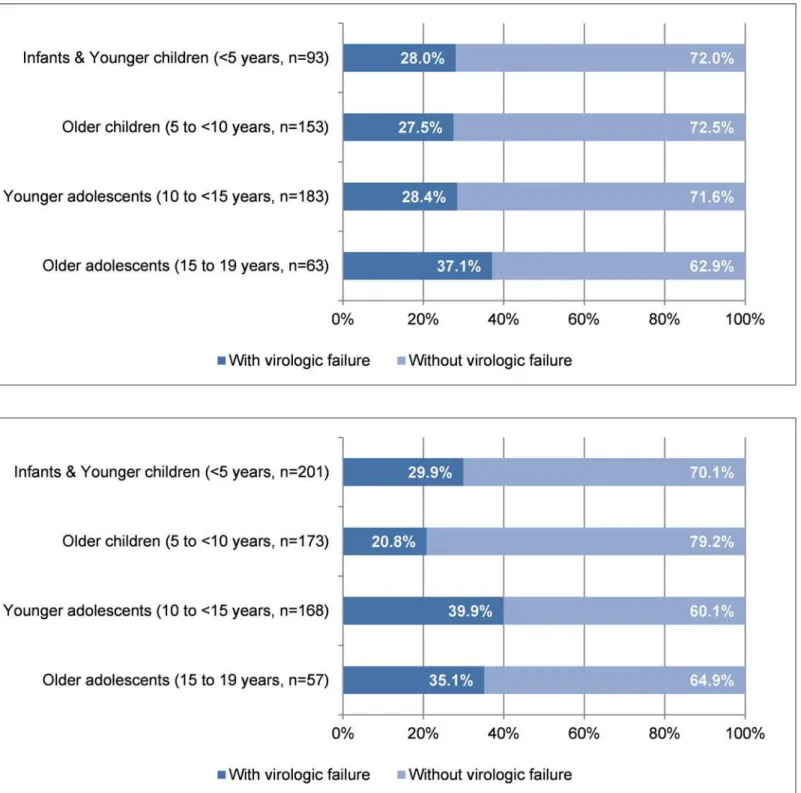 Fig 2. Virologic failure (a) by age group at cross-sectional evaluation (n = 599), (b) Virologic failure by age at ART initiation (n = 599).