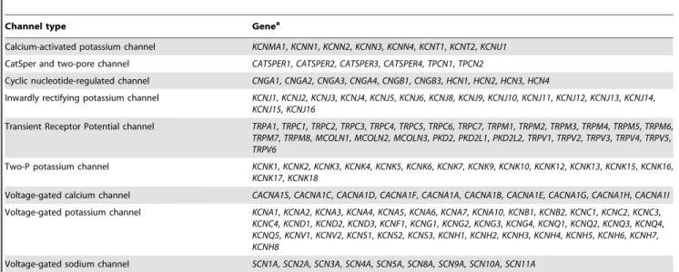 Table 1. Voltage-gated ion channel genes involved in this study.