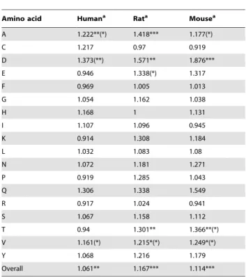 Figure 2. Joint odds ratio of optimal codon usage between transmembrane and non-transmembrane sites for each type of voltage- voltage-gated ion channel