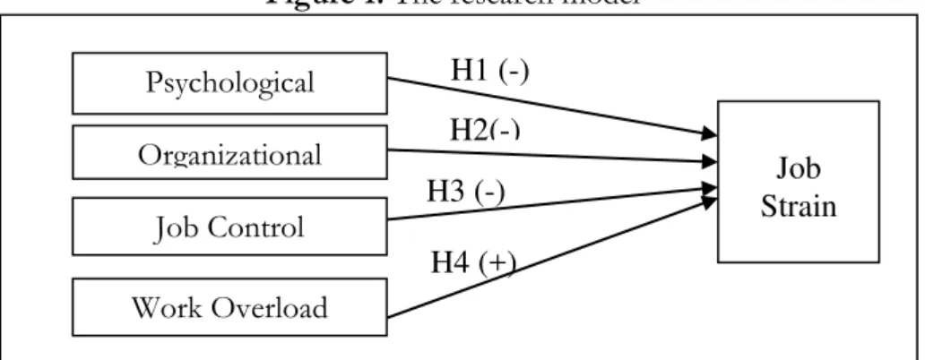 Figure 1. The research model 