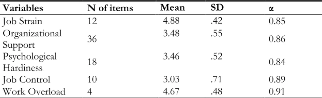 Table 1. Mean and Reliability values of the variables 