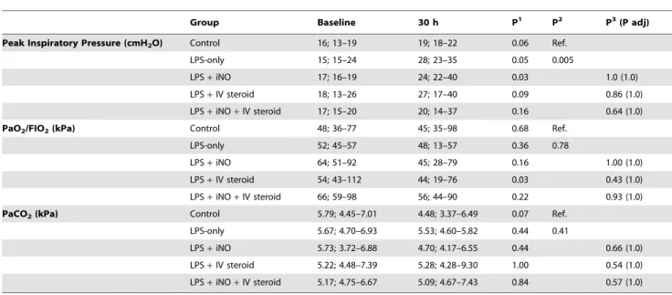 Table 1. Respiratory variables.