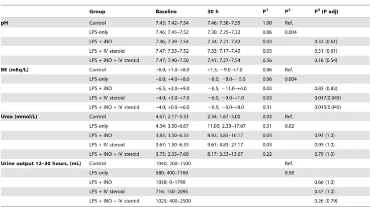 Table 2). BE decreased less in the IV steroid only and iNO + IV steroid groups than in the LPS-only group (p = 0.045 for both after Bonferroni-Holm correction; Table 3)