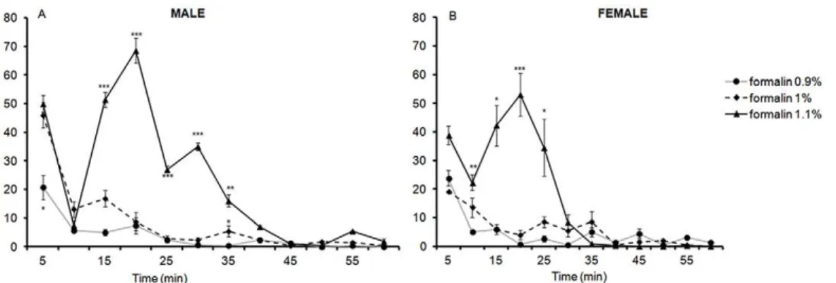 Figure 4. Time course of flinching responses in PND22 male (A) and female (B) rats in response to an injection of 0.9%, 1%, and 1.1% formalin into the plantar surface of the left hindpaw