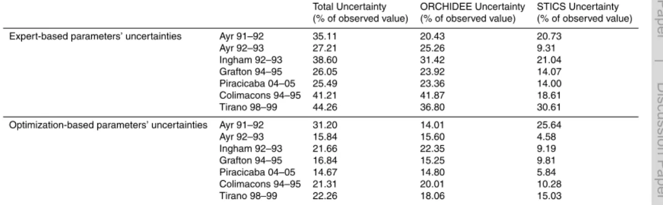 Table 3. Uncertainty associated with STICS, ORCHIDEE, or ORCHIDEE + STICS parameters uncertainties expressed as percentage of the reference harvested biomass for each site and for each of the two uncertainty analysis.